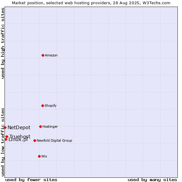 Market position of Truehost vs. Linux.pl vs. NetDepot
