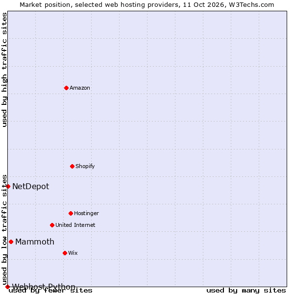 Market position of Mammoth vs. NetDepot vs. Webhost Python