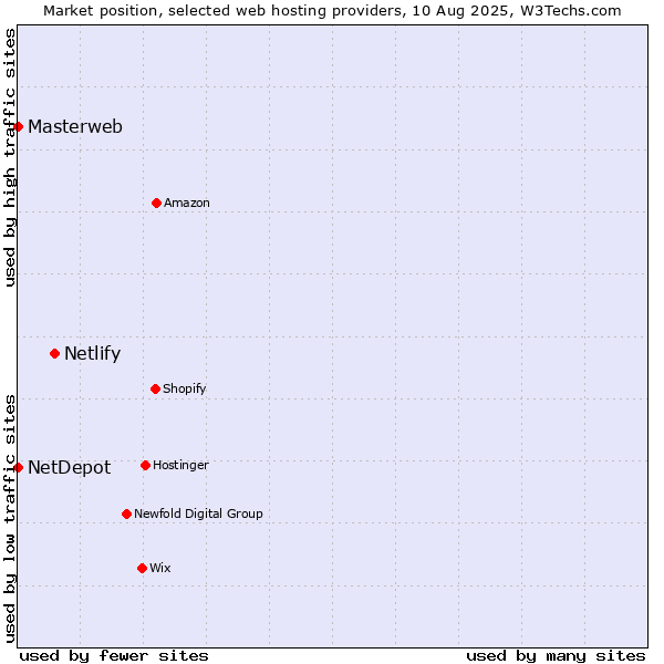 Market position of Netlify vs. NetDepot vs. Masterweb