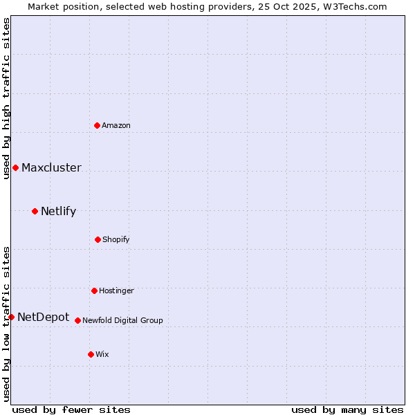 Market position of Netlify vs. Maxcluster vs. NetDepot