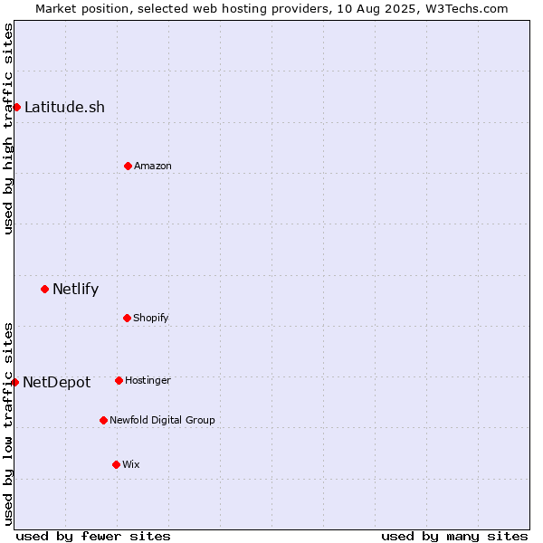 Market position of Netlify vs. Latitude.sh vs. NetDepot