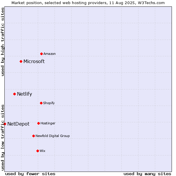 Market position of Microsoft vs. Netlify vs. NetDepot