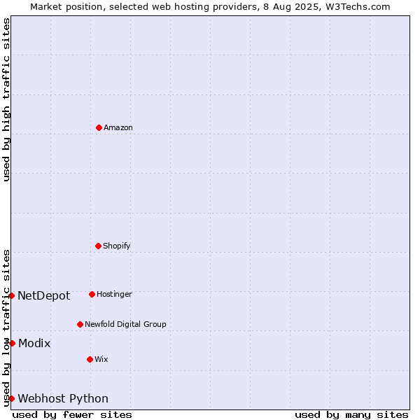 Market position of Modix vs. Webhost Python vs. NetDepot