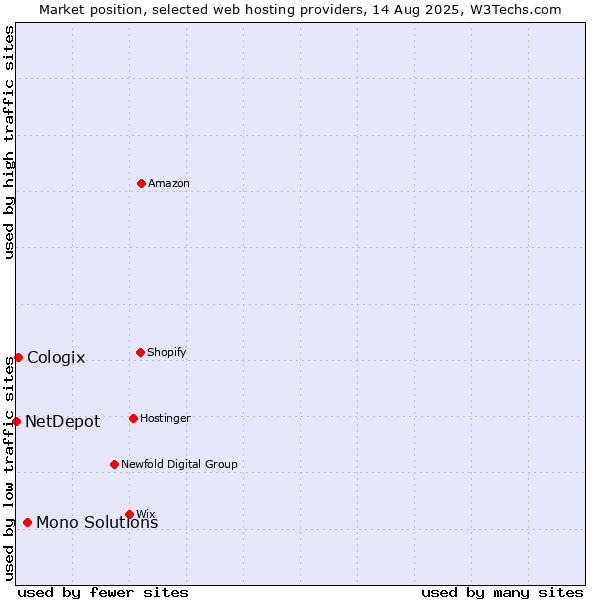 Market position of Mono Solutions vs. Cologix vs. NetDepot
