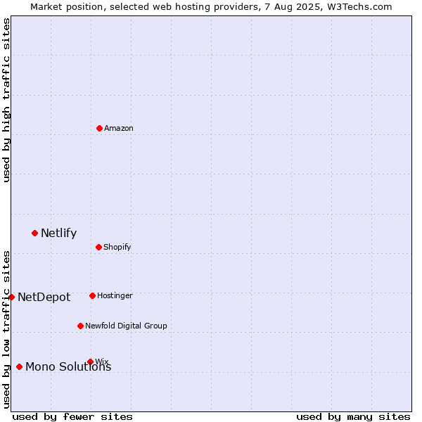 Market position of Netlify vs. Mono Solutions vs. NetDepot