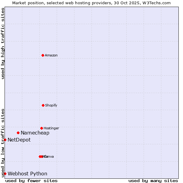 Market position of Namecheap vs. Webhost Python vs. NetDepot
