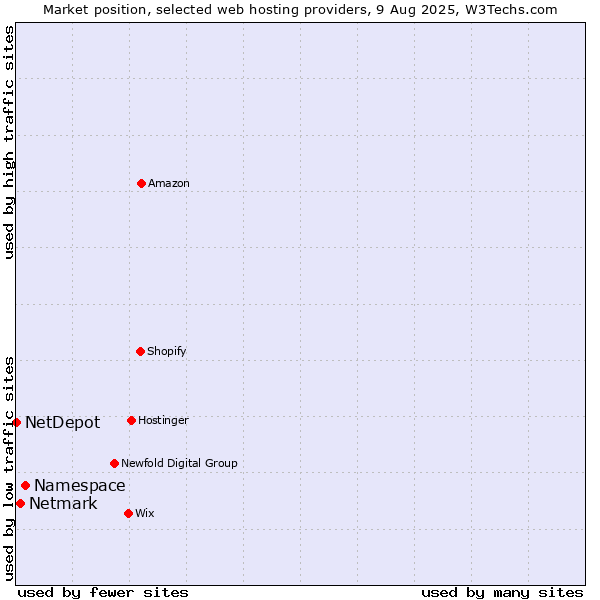 Market position of Namespace vs. Netmark vs. NetDepot