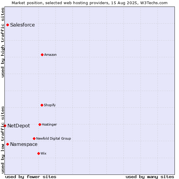 Market position of Salesforce vs. Namespace vs. NetDepot