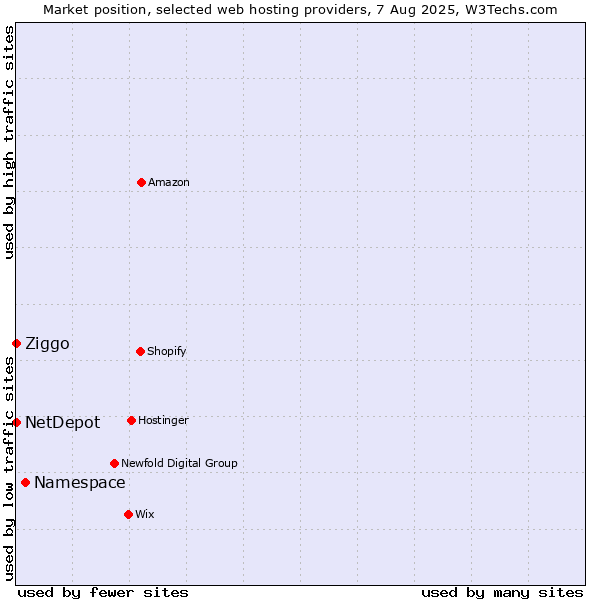 Market position of Namespace vs. Ziggo vs. NetDepot
