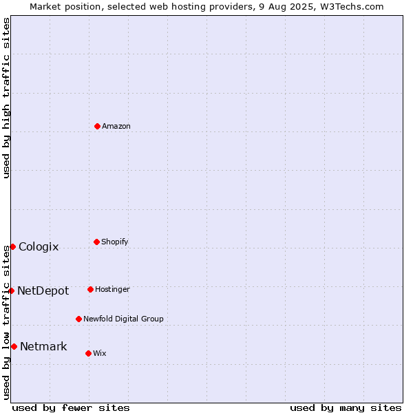 Market position of Netmark vs. Cologix vs. NetDepot