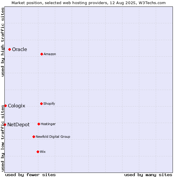 Market position of Oracle vs. Cologix vs. NetDepot