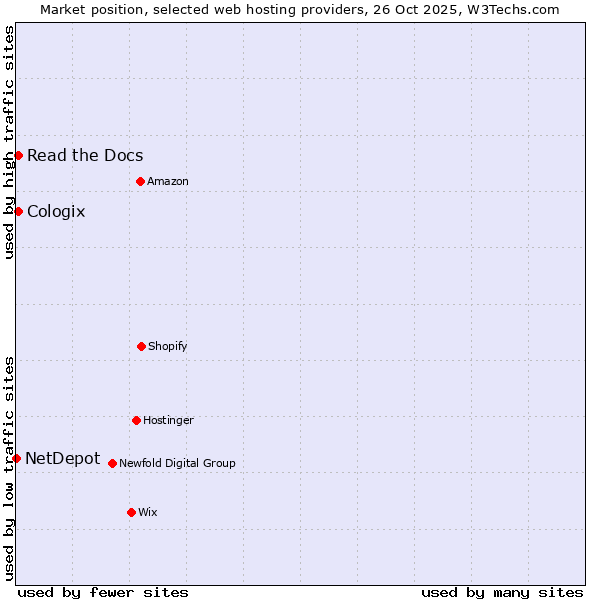 Market position of Read the Docs vs. Cologix vs. NetDepot