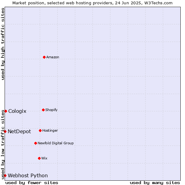 Market position of Cologix vs. Webhost Python vs. NetDepot