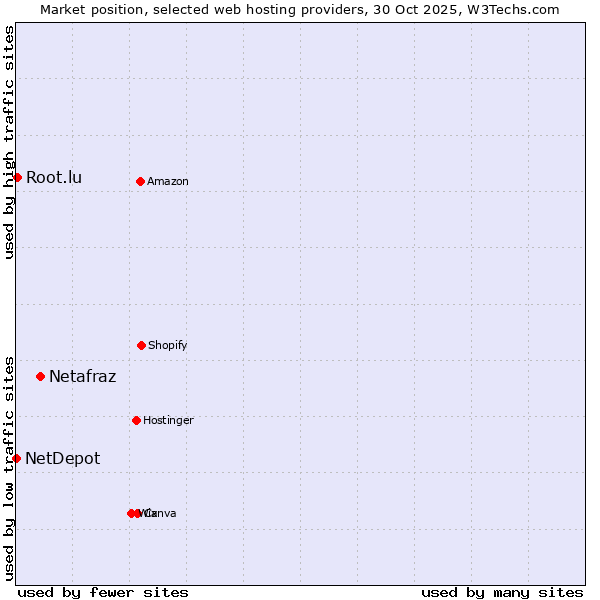 Market position of Netafraz vs. Root.lu vs. NetDepot