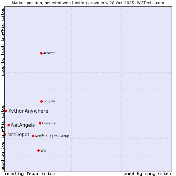 Market position of NetAngels vs. PythonAnywhere vs. NetDepot