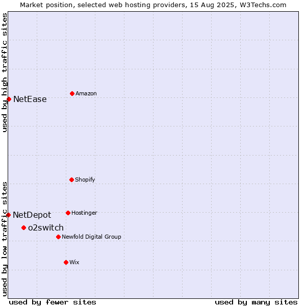 Market position of o2switch vs. NetEase vs. NetDepot