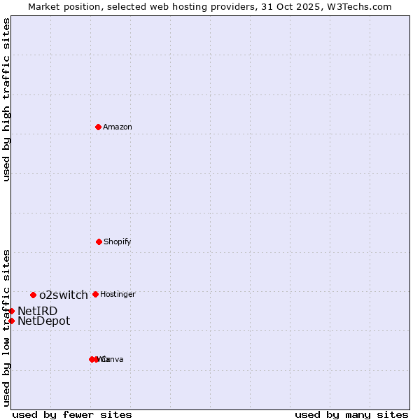 Market position of o2switch vs. NetDepot vs. NetIRD