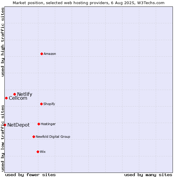 Market position of Netlify vs. Cellcom vs. NetDepot