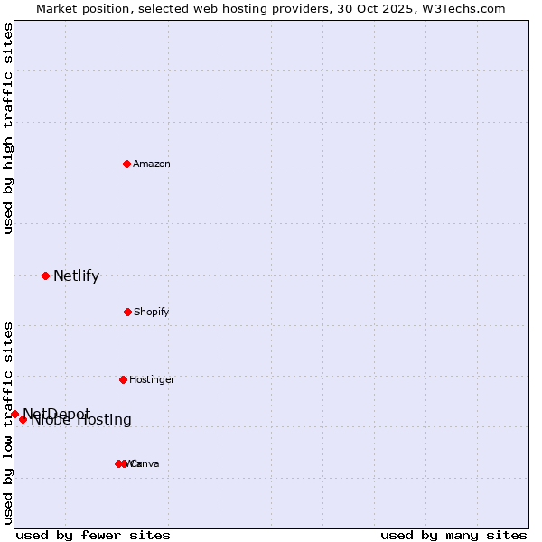 Market position of Netlify vs. Niobe Hosting vs. NetDepot