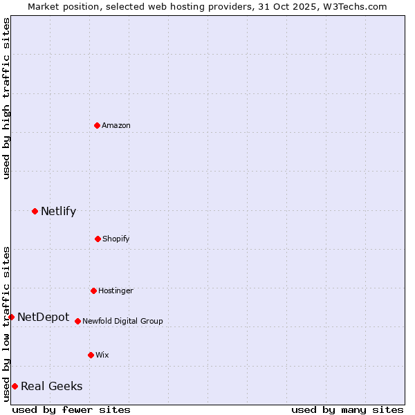 Market position of Netlify vs. Real Geeks vs. NetDepot