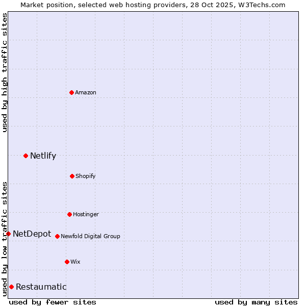 Market position of Netlify vs. Restaumatic vs. NetDepot