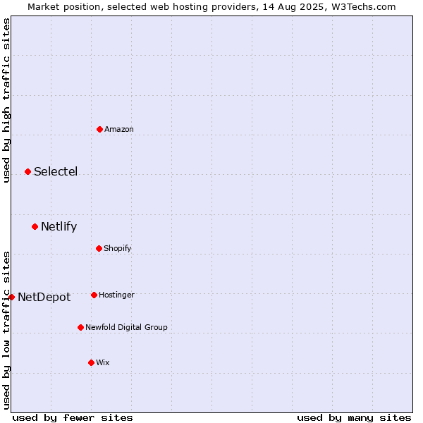 Market position of Netlify vs. Selectel vs. NetDepot