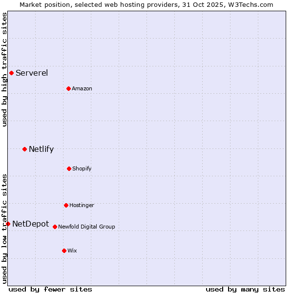 Market position of Netlify vs. Serverel vs. NetDepot
