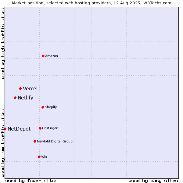 Market position of Vercel vs. Netlify vs. NetDepot