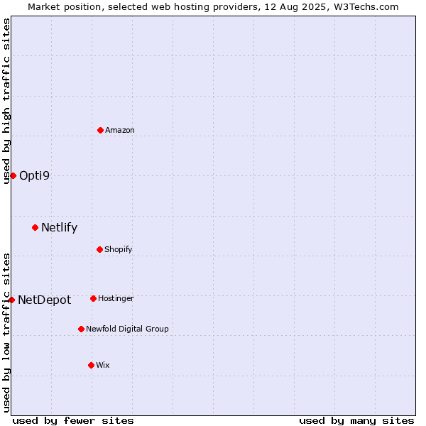 Market position of Netlify vs. Opti9 vs. NetDepot