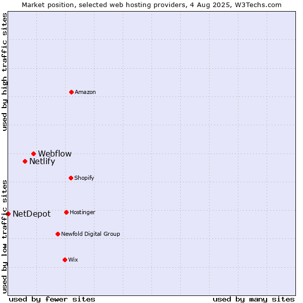 Market position of Webflow vs. Netlify vs. NetDepot