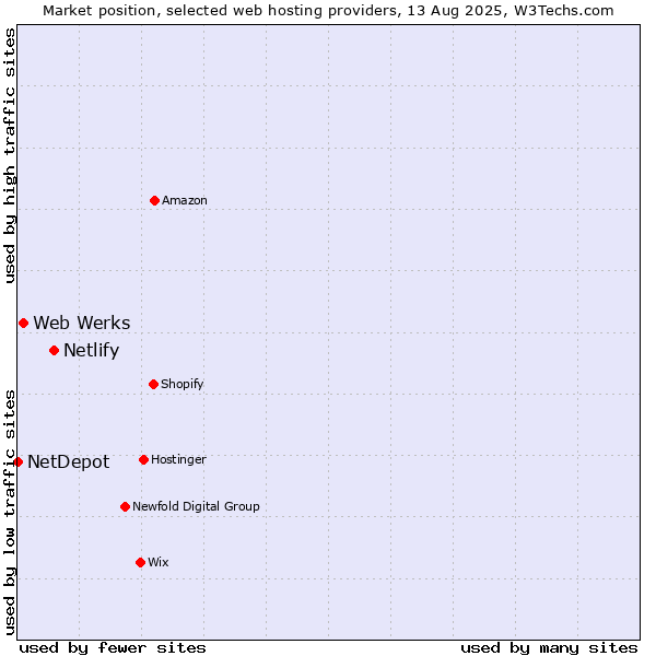Market position of Netlify vs. Web Werks vs. NetDepot