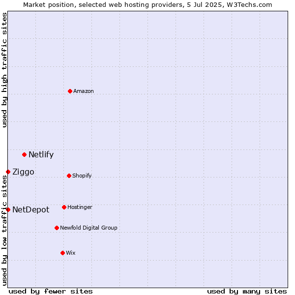 Market position of Netlify vs. Ziggo vs. NetDepot