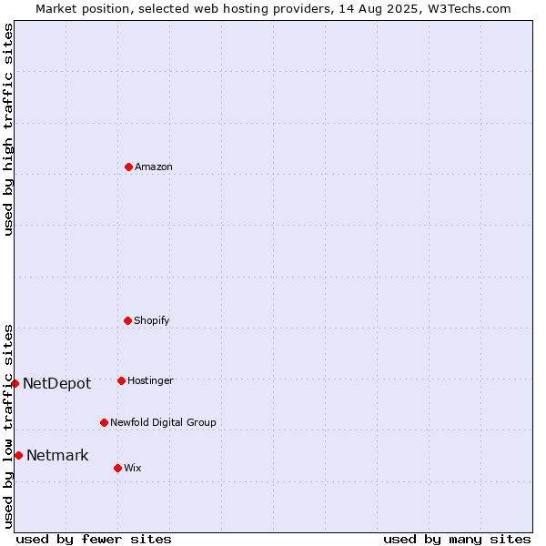 Market position of Netmark vs. NetDepot