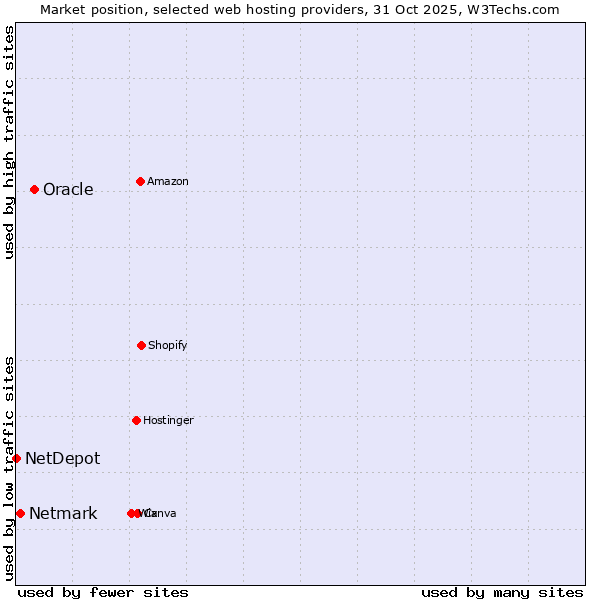 Market position of Oracle vs. Netmark vs. NetDepot