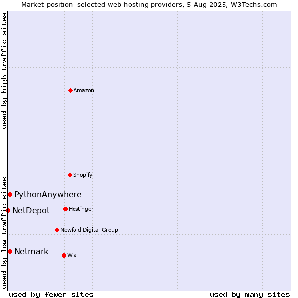 Market position of Netmark vs. PythonAnywhere vs. NetDepot