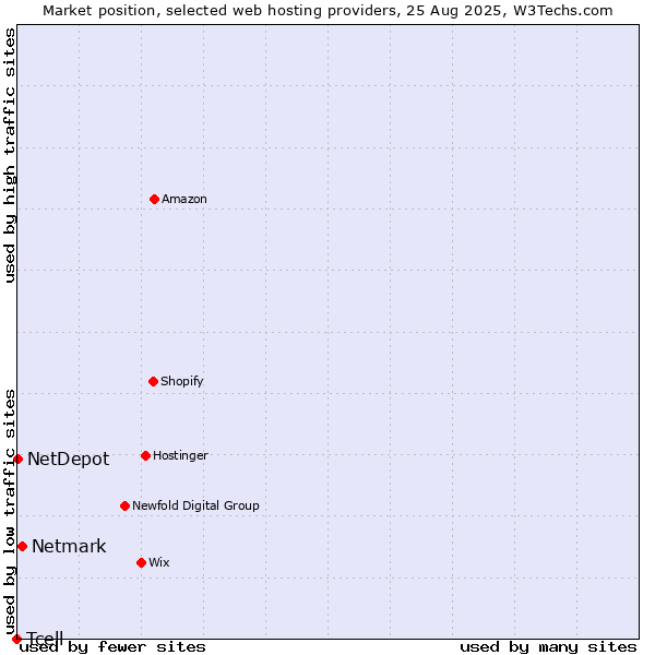 Market position of Netmark vs. NetDepot vs. Tcell