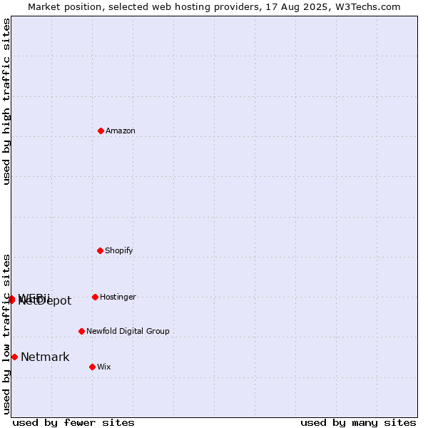 Market position of Netmark vs. NetDepot vs. WEBii