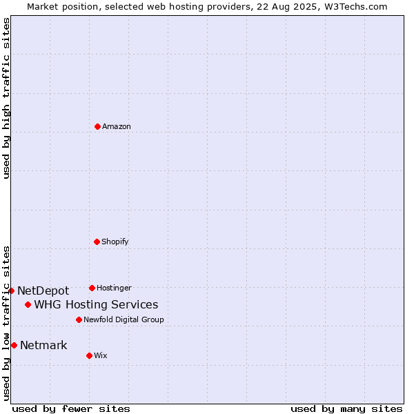 Market position of WHG Hosting Services vs. Netmark vs. NetDepot