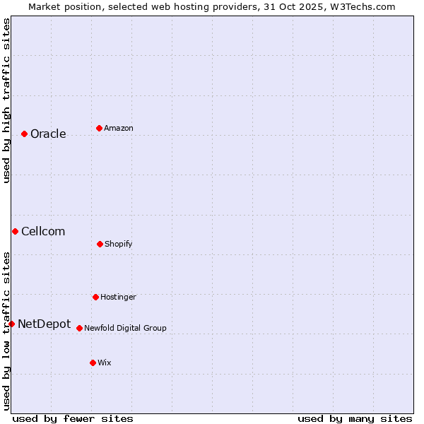Market position of Oracle vs. Cellcom vs. NetDepot