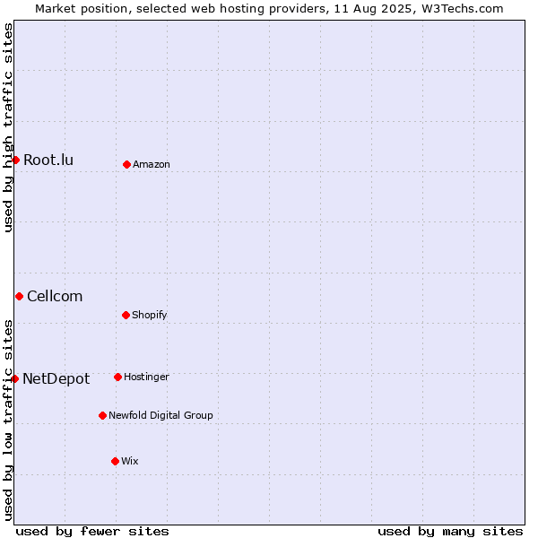Market position of Cellcom vs. Root.lu vs. NetDepot