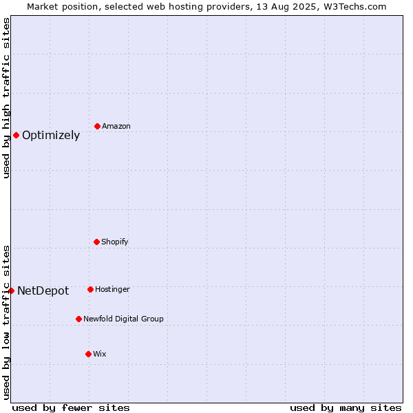Market position of Optimizely vs. NetDepot