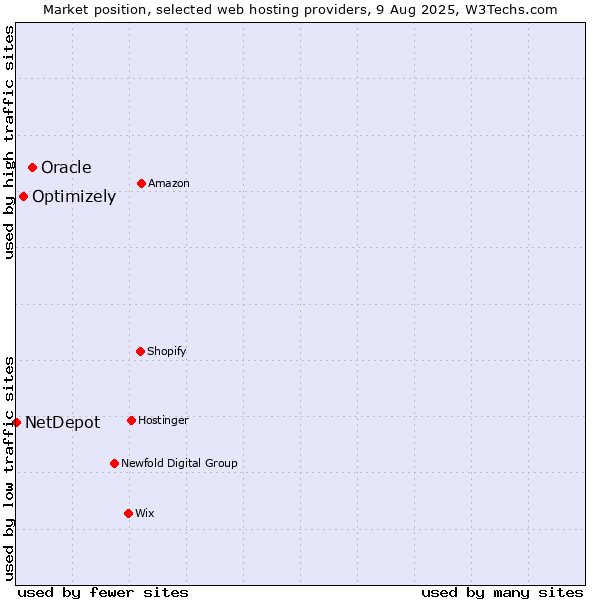 Market position of Oracle vs. Optimizely vs. NetDepot