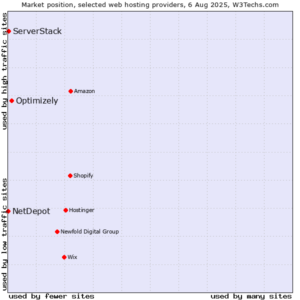 Market position of Optimizely vs. ServerStack vs. NetDepot