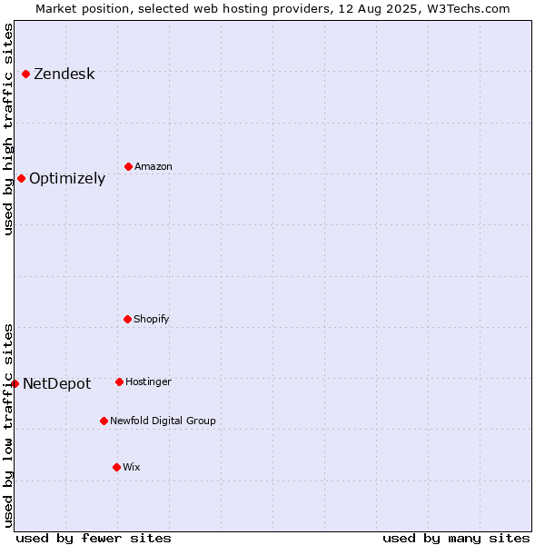 Market position of Zendesk vs. Optimizely vs. NetDepot