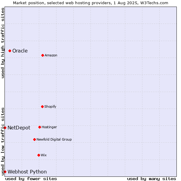 Market position of Oracle vs. Webhost Python vs. NetDepot