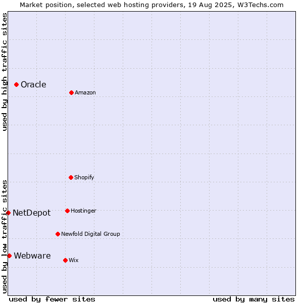 Market position of Oracle vs. Webware vs. NetDepot