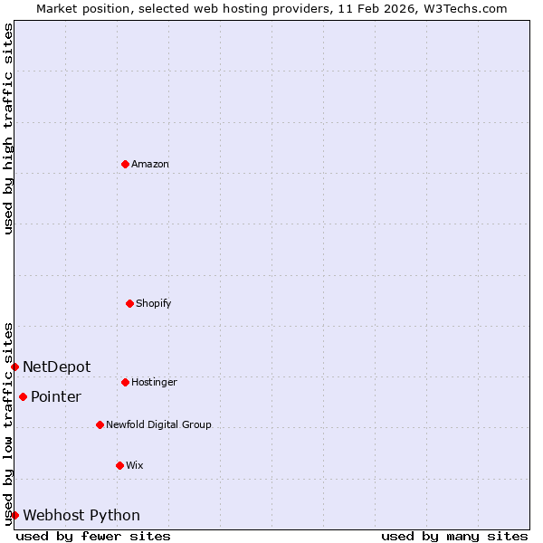 Market position of Pointer vs. Webhost Python vs. NetDepot