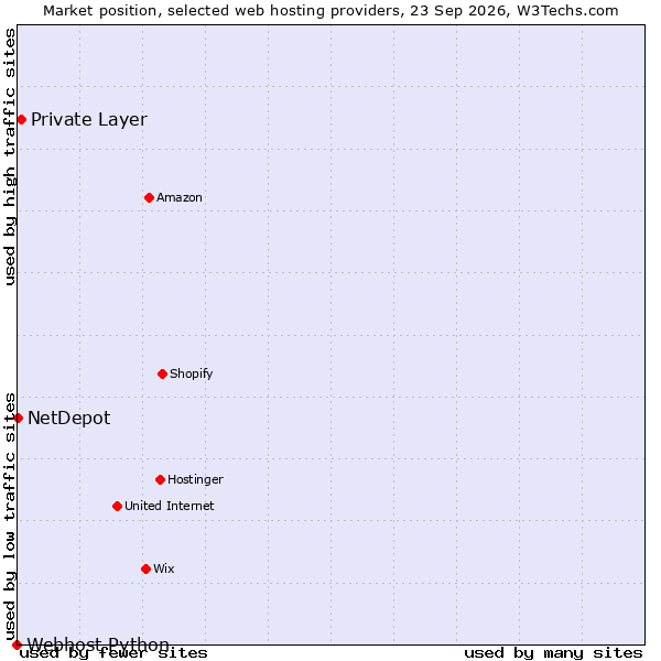 Market position of Private Layer vs. NetDepot vs. Webhost Python