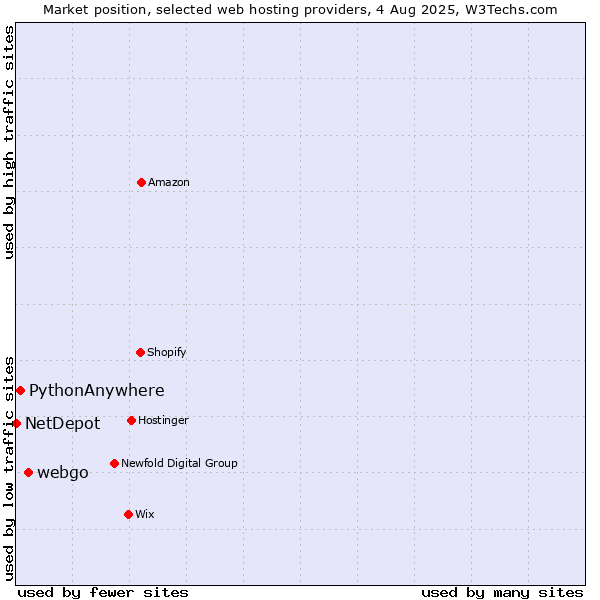 Market position of webgo vs. PythonAnywhere vs. NetDepot