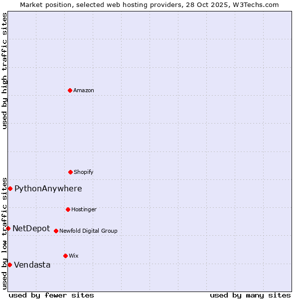 Market position of PythonAnywhere vs. Vendasta vs. NetDepot